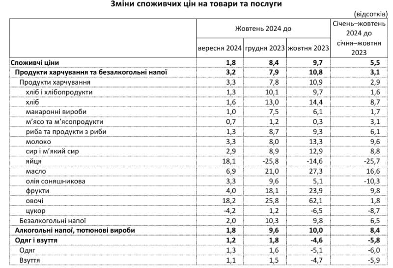 Ціни піднялися: які товари в Україні стали дорожчими через збільшення інфляції?