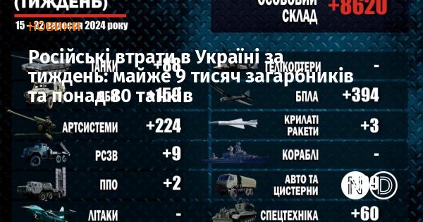 Втрати Росії в Україні за тиждень: близько 9 тисяч військовослужбовців та більше 80 танків.