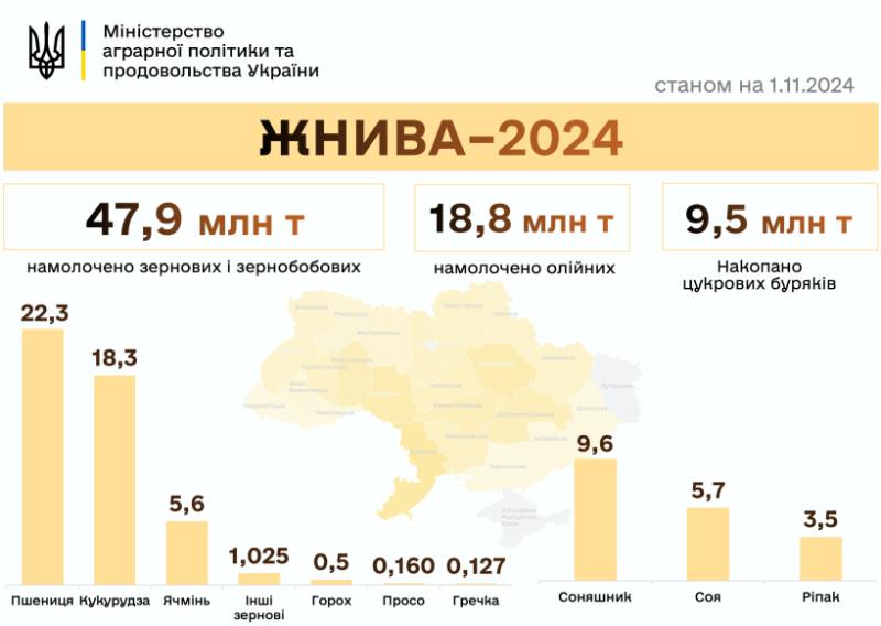 В Україні вже зібрали 66,7 мільйона тонн зерна та олійних культур.